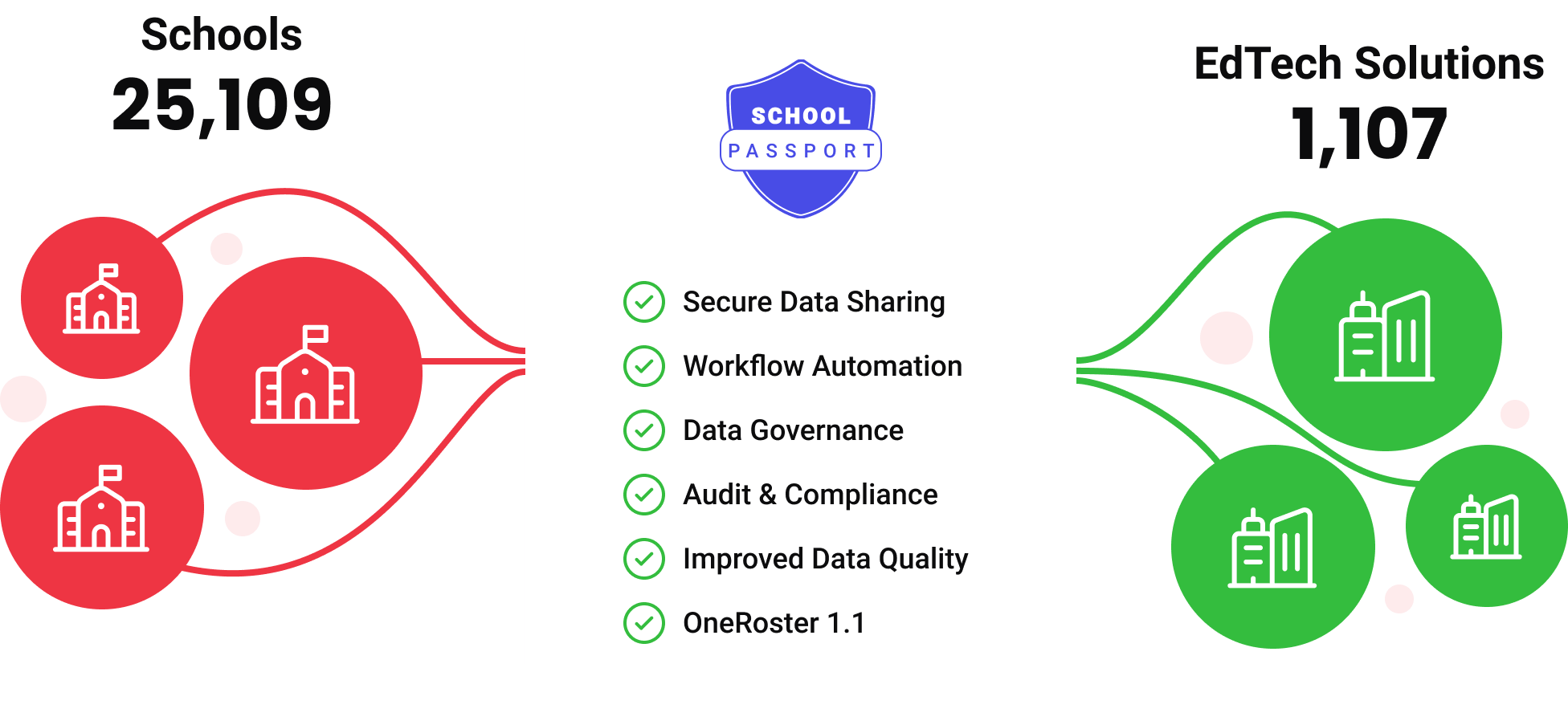 Request access to data from any school, anywhere in the world
